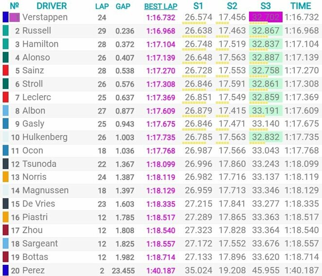 Australijos GP kvalifikacijos rezultatai | Organizatorių nuotr.