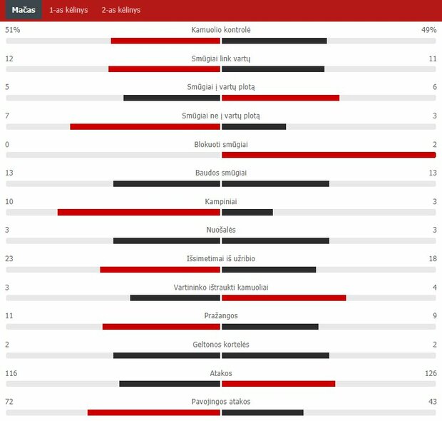 Rungtynių statistika („Žalgiris“ – „Ferencvaros“) | „Scoreboard“ statistika