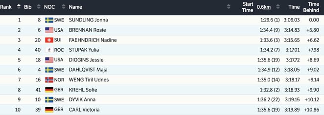 Vyrų sprinto kvalifikacijos rezultatai | Organizatorių nuotr.