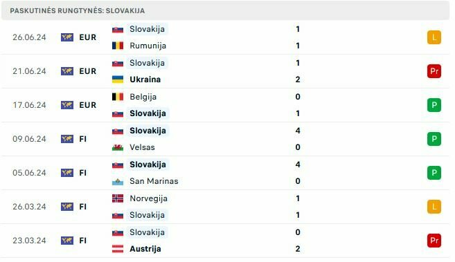 Slovakijos rungtynės | „Scoreboard“ statistika