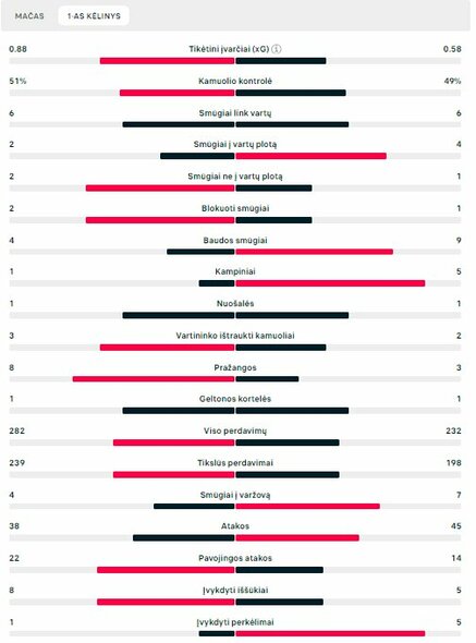 Pirmojo kėlinio statistika (Belgija – Slovakija) | „Scoreboard“ statistika