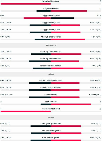 Mačo statistika: V.Gaubas - E.Molleris | Organizatorių nuotr. Mačo statistika: V.Gaubas - E.Molleris | Organizatorių nuotr.