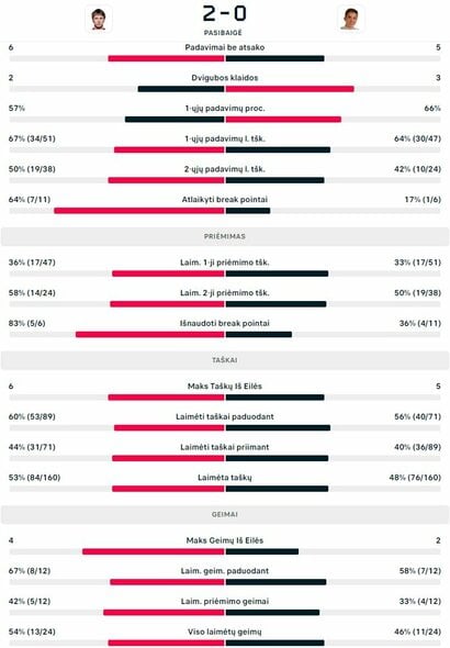 Mačo statistika: R.Berankis - D.Prižmičius | Organizatorių nuotr.