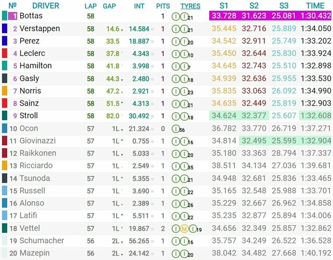 Turkijos GP lenktynių rezultatai | Organizatorių nuotr.