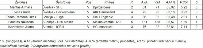 Spalio mėnesio statistika | hockey.lt nuotr.