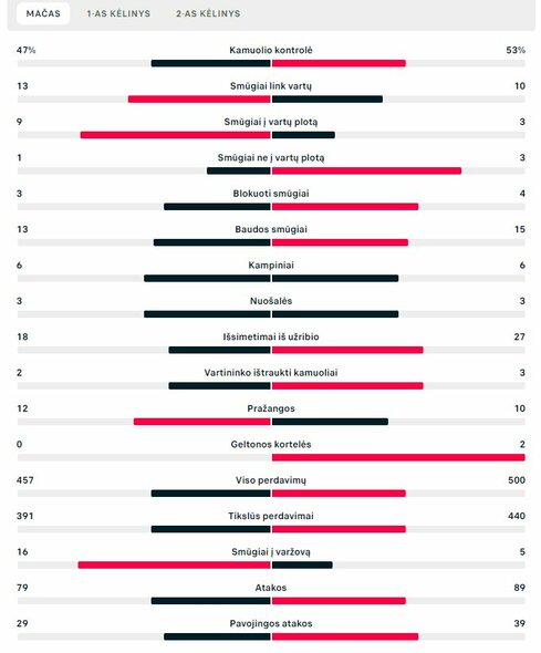 Rungtynių statistika (Portugalija – Šveicarija) | „Scoreboard“ statistika