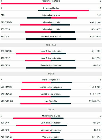 Mačo statistika: D.E.Galanas - V.Gaubas | Organizatorių nuotr.