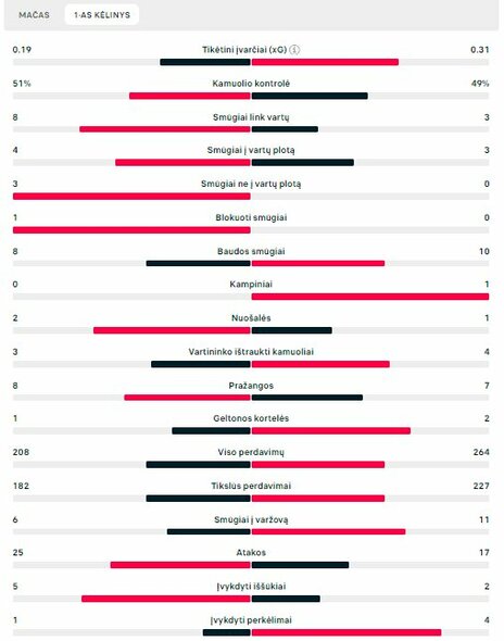 Pirmojo kėlinio statistika (Ispanija – Vokietija) | „Scoreboard“ statistika