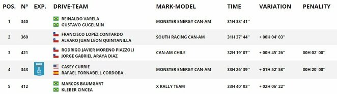 Bagių bendros įskaitos lyderiai | Organizatorių nuotr. Bagių bendros įskaitos lyderiai | Organizatorių nuotr.