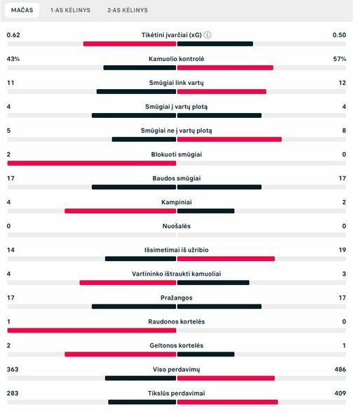 Rungtynių statistika (Kosovas – Lietuva) | „Scoreboard“ statistika