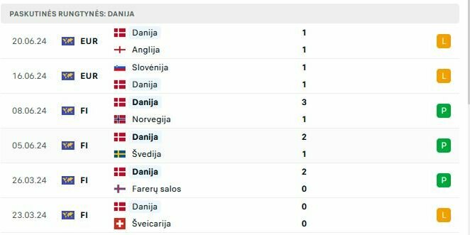 Danijos rinktinės rungtynės | „Scoreboard“ statistika