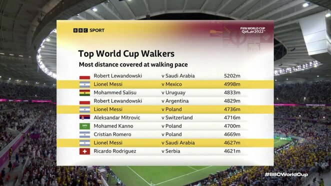 Daugiausiai vaikščiojantys Pasaulio taurės žaidėjai | „Stop“ kadras