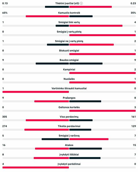 Pirmojo kėlinio statistika (Škotija – Vengrija) | livesport.com nuotr.