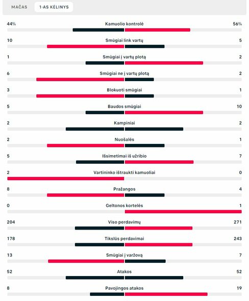 Pirmojo kėlinio statistika (Prancūzija – Marokas) | „Scoreboard“ statistika