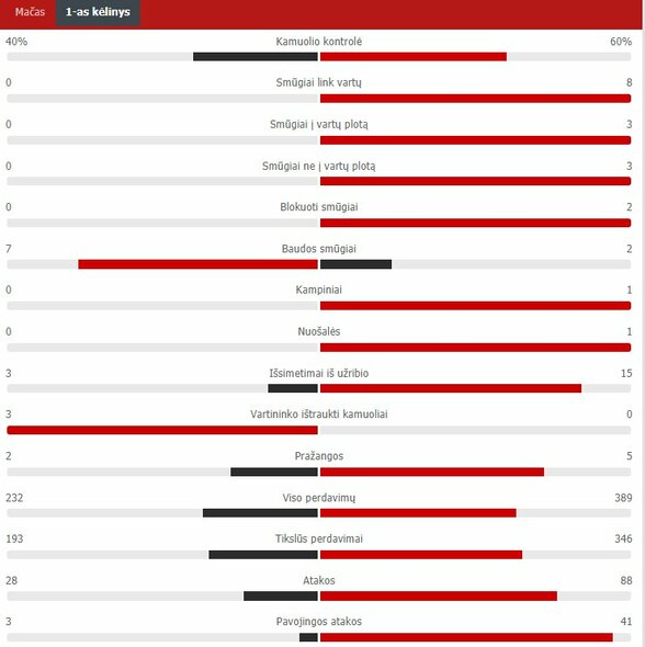 First quarter statistics (Finland - Belgium) Scoreboard statistics