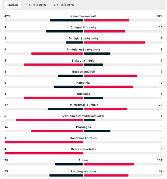 Rungtynių statistika („Žalgiris“ – „Bodo/Glimt“)  | „Scoreboard“ statistika