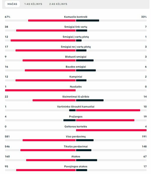 Rungtynių statistika (Turkija – Lietuva) | „Scoreboard“ statistika