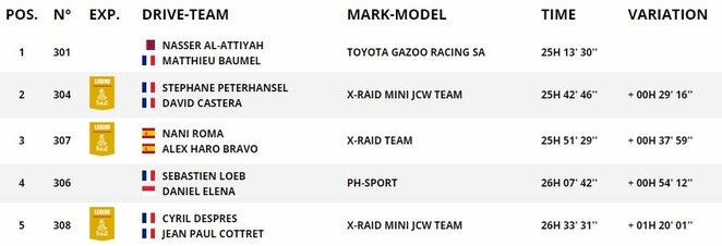 Bendros įskaitos lyderiai | Organizatorių nuotr. Bendros įskaitos lyderiai | Organizatorių nuotr.