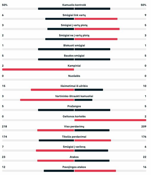 Statistika po pirmojo kėlinio (Serbija – Šveicarija) | livesport.com nuotr.