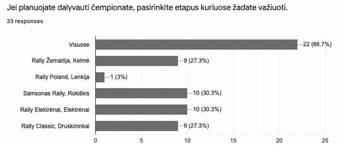 Apklausos rezultatai | Organizatorių nuotr.