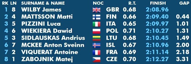 Finalo rezultatai | Organizatorių nuotr. Finalo rezultatai | Organizatorių nuotr.