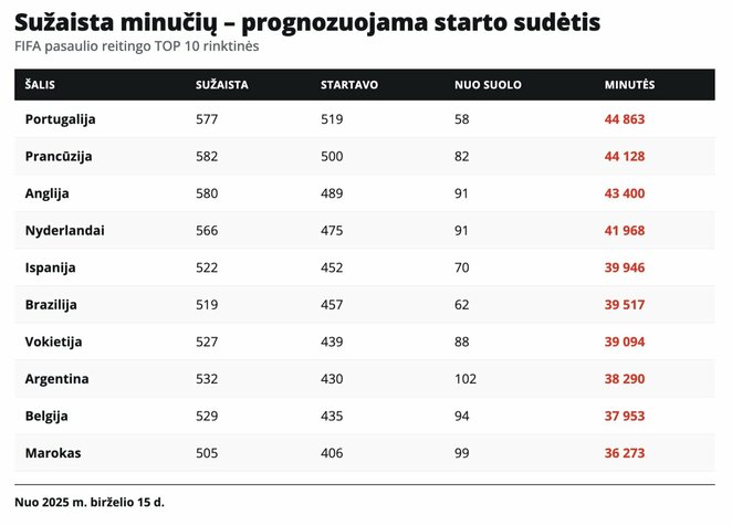 Pasaulio taurės komandų statistika | Organizatorių nuotr.