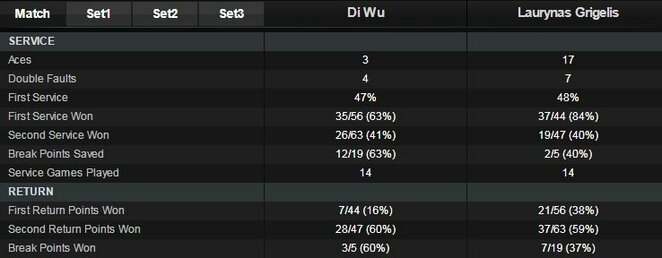 Mačo statistika | Organizatorių nuotr. Mačo statistika | Organizatorių nuotr.