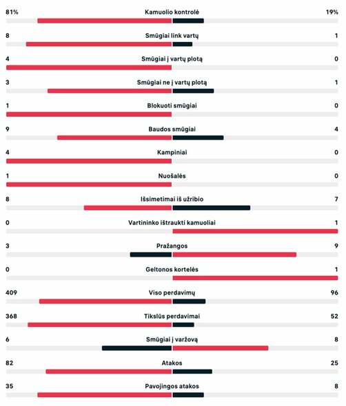 Pirmojo kėlinio statistika (Anglija – Iranas) | Organizatorių nuotr.