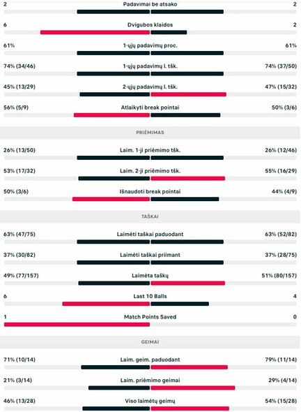 Mačo statistika: V.Gaubas - A.Barrena | Organizatorių nuotr. Mačo statistika: V.Gaubas - A.Barrena | Organizatorių nuotr.