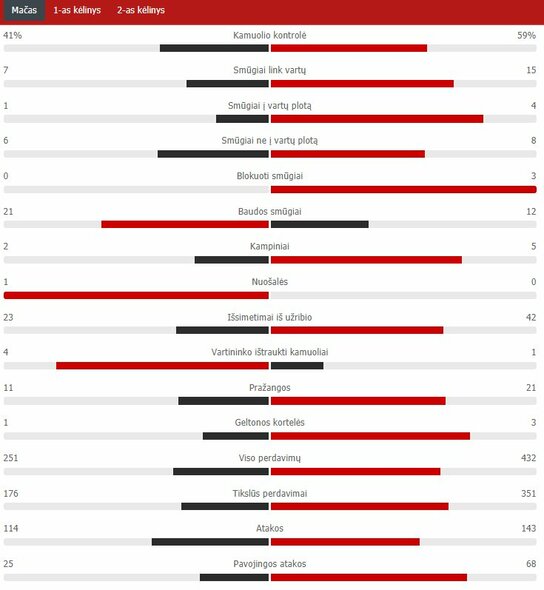 Match Stats (Lithuania - Albania) Scoreboard Stats