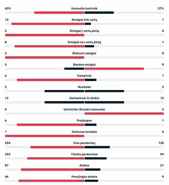 Pirmojo kėlinio statistika: „Liverpool“ – „Villarreal“ | Organizatorių nuotr.