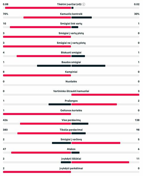 Pirmojo kėlinio statistika (Portugalija – Čekija) | livesport.com nuotr.