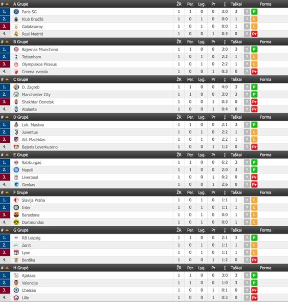 Čempionų lygos turnyrinės lentelės | „Scoreboard“ statistika Čempionų lygos turnyrinės lentelės | „Scoreboard“ statistika