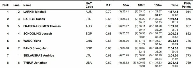 Finalo rezultatai | Organizatorių nuotr.