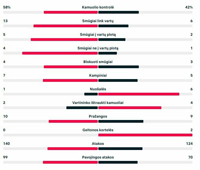 Rungtynių statistika („Žalgiris“ - VPS) | „Scoreboard“ statistika