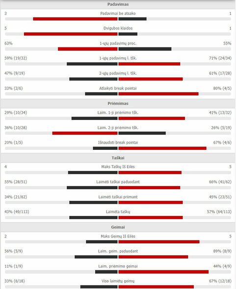 Mačo statistika: T.M.Etcheverry - R.Berankis | Organizatorių nuotr.