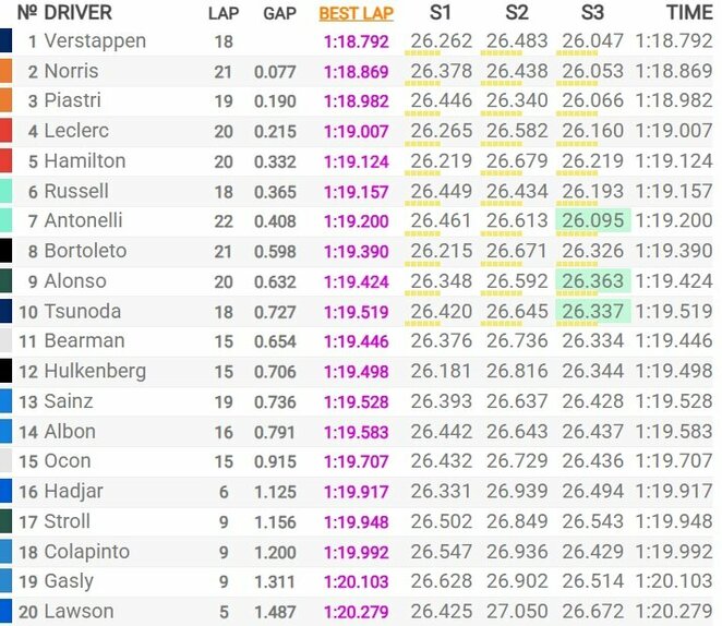 Italijos GP kvalifikacijos rezultatai | Organizatorių nuotr. Italijos GP kvalifikacijos rezultatai | Organizatorių nuotr.