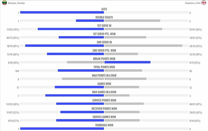 Mačo statistika | Organizatorių nuotr.