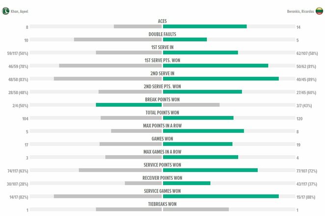 Mačo statistika | Organizatorių nuotr.