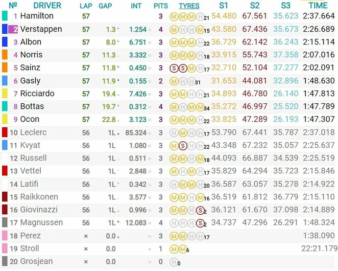 Bahreino GP lenktynių rezultatai | Organizatorių nuotr.