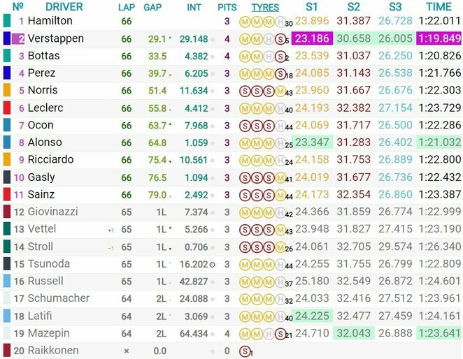 Portugalijos GP lenktynių rezultatai | Organizatorių nuotr.