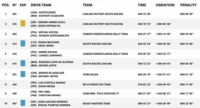 Motobagių įskaita po aštuonių greičio ruožų | Organizatorių nuotr. Motobagių įskaita po aštuonių greičio ruožų | Organizatorių nuotr.