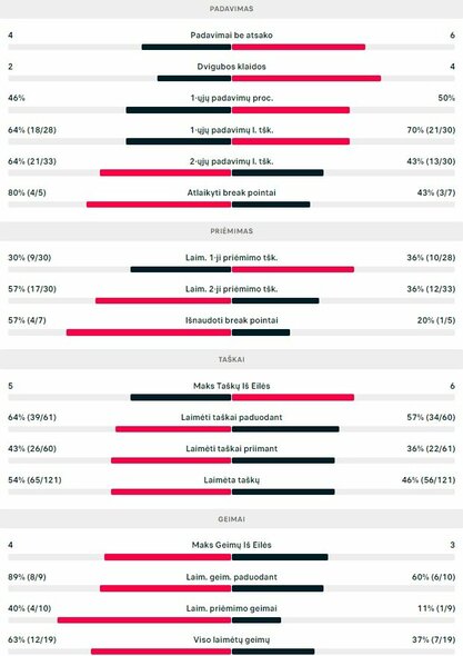 Mačo statistika: R.Berankis - A.Gea | Organizatorių nuotr.