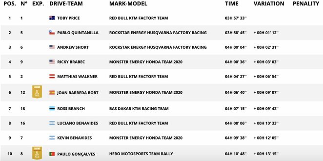 Penktojo etapo lyderiai | Organizatorių nuotr. Penktojo etapo lyderiai | Organizatorių nuotr.