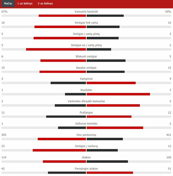 Rungtynių statistika („Chelsea“ – „Man Utd“) | „Scoreboard“ statistika
