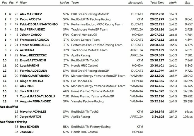 Katalonijos GP sprinto lenktynių rezultatai | Organizatorių nuotr.