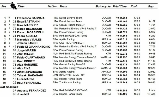 Indonezijos GP sprinto lenktynių rezultatai | Organizatorių nuotr.