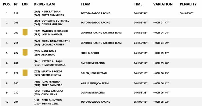 8-ojo greičio ruožo „Ultimate“ klasės greičiausieji | Organizatorių nuotr. 8-ojo greičio ruožo „Ultimate“ klasės greičiausieji | Organizatorių nuotr.