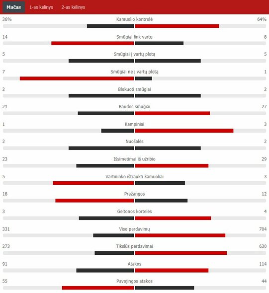 Rungtynių statistika („Chelsea“ – „Real“)  | „Scoreboard“ statistika