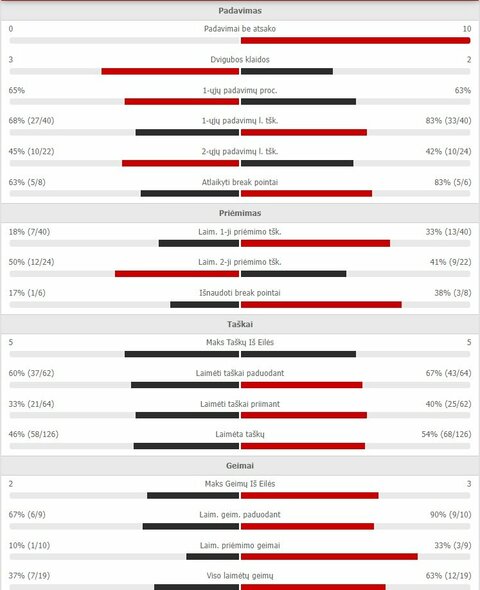 Mačo statistika: R.Berankis - M.Čiličius | Organizatorių nuotr.